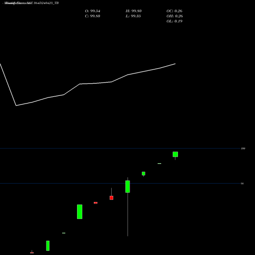 Monthly charts share 364D240425_TB Goi Tbill 364d-24/04/25 NSE Stock exchange 