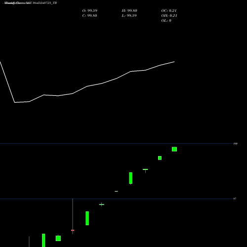 Monthly charts share 364D240725_TB Goi Tbill 364d-24/07/25 NSE Stock exchange 