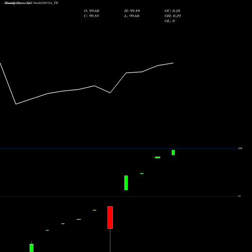 Monthly charts share 364D250724_TB Goi Tbill 364d-25/07/24 NSE Stock exchange 