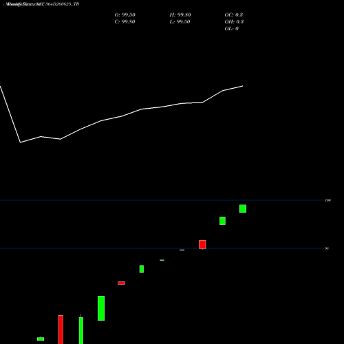 Monthly charts share 364D260625_TB Goi Tbill 364d-26/06/25 NSE Stock exchange 