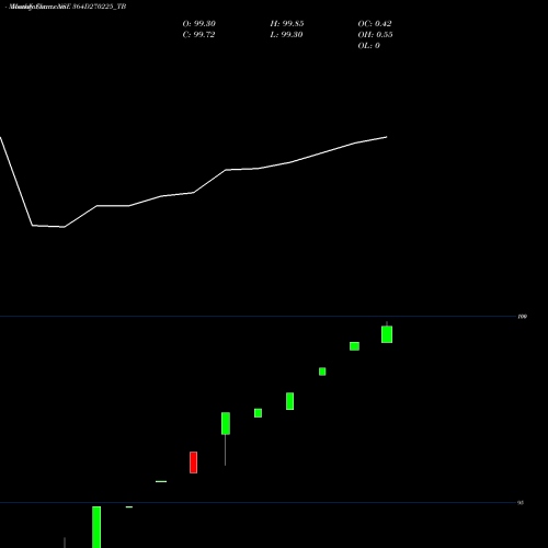 Monthly charts share 364D270225_TB Goi Tbill 364d-27/02/25 NSE Stock exchange 