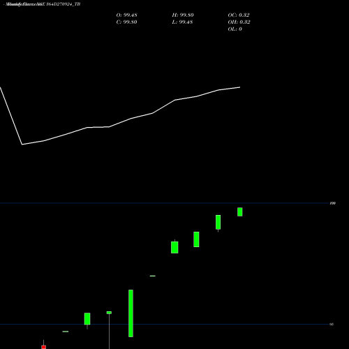 Monthly charts share 364D270924_TB Goi Tbill 364d-27/09/24 NSE Stock exchange 
