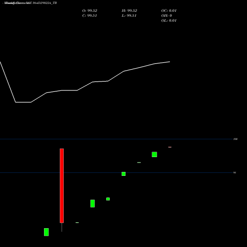 Monthly charts share 364D290224_TB Goi Tbill 364d-29/02/24 NSE Stock exchange 