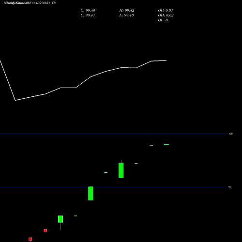 Monthly charts share 364D290324_TB Goi Tbill 364d-29/03/24 NSE Stock exchange 