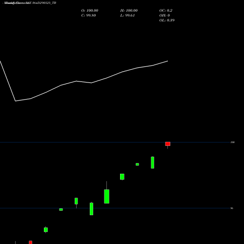Monthly charts share 364D290525_TB Goi Tbill 364d-29/05/25 NSE Stock exchange 