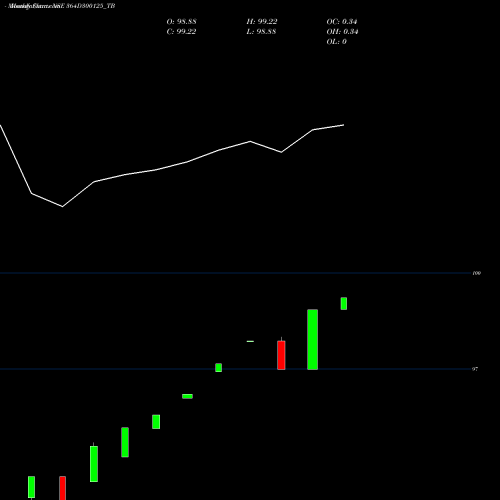 Monthly charts share 364D300125_TB Goi Tbill 364d-30/01/25 NSE Stock exchange 
