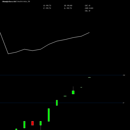 Monthly charts share 364D311024_TB Goi Tbill 364d-31/10/24 NSE Stock exchange 