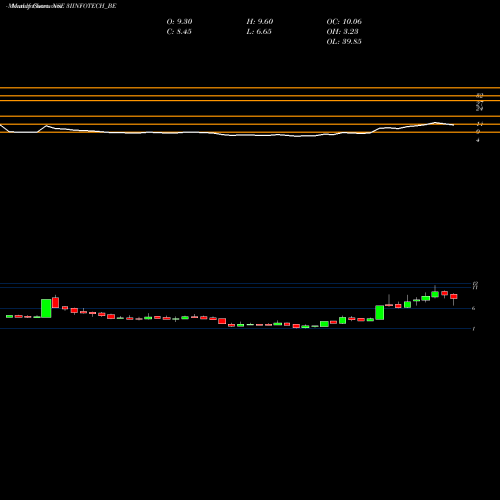 Monthly charts share 3IINFOTECH_BE 3i Infotech Ltd. NSE Stock exchange 