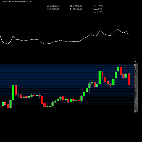 Monthly charts share 3MINDIA 3M India Limited NSE Stock exchange 