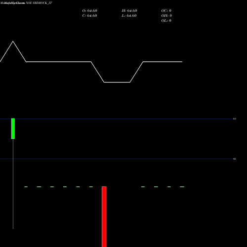 Monthly charts share 3RDROCK_IT 3rd Rock Multimedia Ltd NSE Stock exchange 