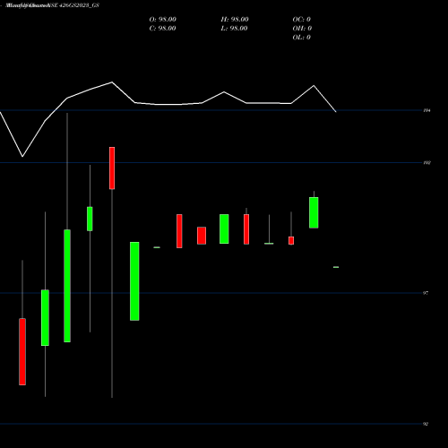 Monthly charts share 426GS2023_GS Goi Loan  4.26% 2023 NSE Stock exchange 