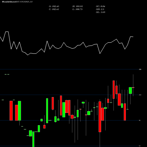 Monthly charts share 515GS2025_GS Goi Loan  5.15% 2025 NSE Stock exchange 