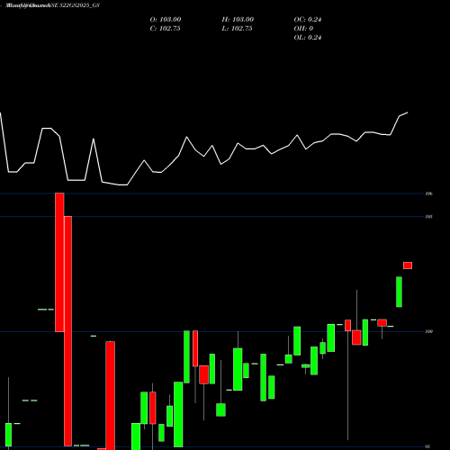 Monthly charts share 522GS2025_GS Goi Loan 5.22% 2025 NSE Stock exchange 