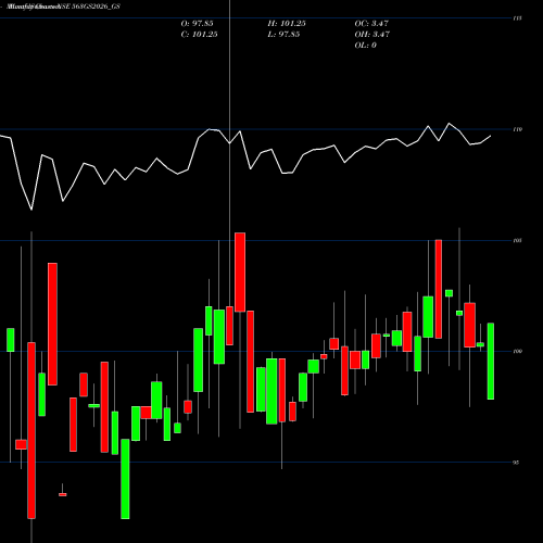 Monthly charts share 563GS2026_GS Goi Loan  5.63% 2026 NSE Stock exchange 
