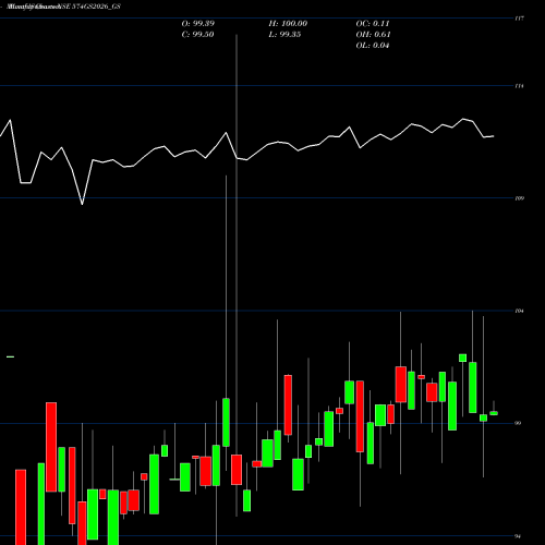 Monthly charts share 574GS2026_GS Goi Loan  5.74% 2026 NSE Stock exchange 
