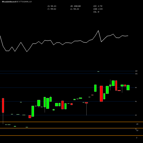 Monthly charts share 577GS2030_GS Goi Loan 5.77% 2030 NSE Stock exchange 