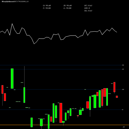 Monthly charts share 579GS2030_GS Goi Loan 5.79% 2030 NSE Stock exchange 