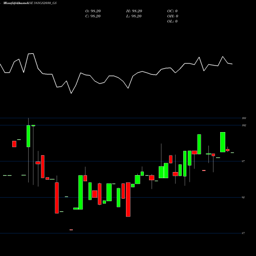 Monthly charts share 585GS2030_GS Goi Loan  5.85% 2030 NSE Stock exchange 