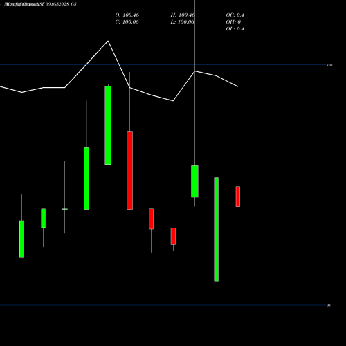 Monthly charts share 591GS2028_GS Goi Loan  5.91% 2028 NSE Stock exchange 