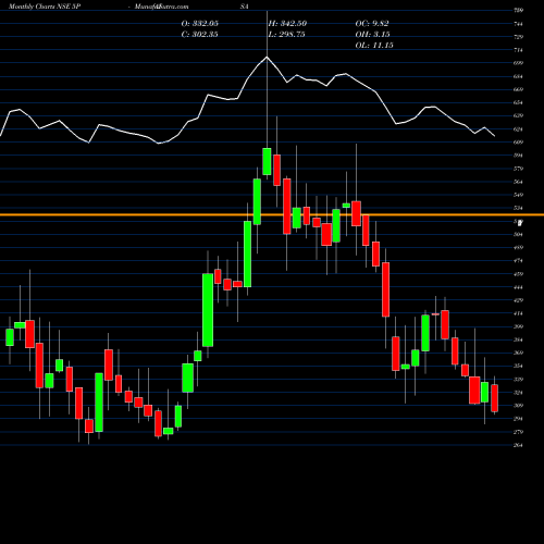 Monthly charts share 5PAISA 5paisa Capital Limited NSE Stock exchange 