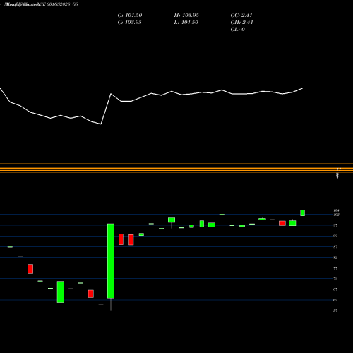 Monthly charts share 601GS2028_GS Goi Loan 6.01% 2028 NSE Stock exchange 