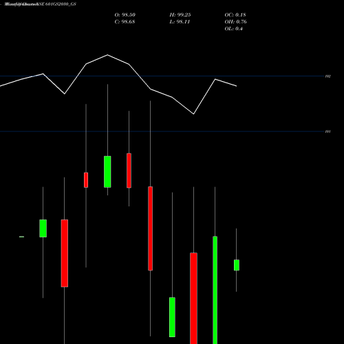 Monthly charts share 601GS2030_GS Goi Loan  6.01% 2030 NSE Stock exchange 