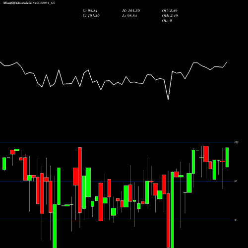 Monthly charts share 610GS2031_GS Goi Loan  6.10% 2031 NSE Stock exchange 