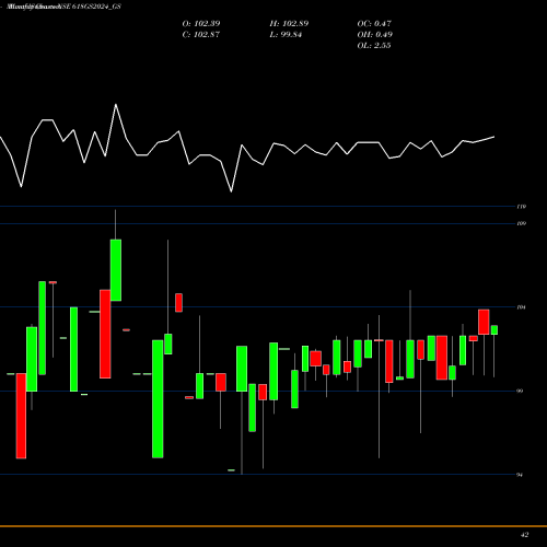 Monthly charts share 618GS2024_GS Goi Loan 6.18% 2024 NSE Stock exchange 