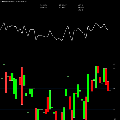 Monthly charts share 619GS2034_GS Goi Loan 6.19% 2034 NSE Stock exchange 