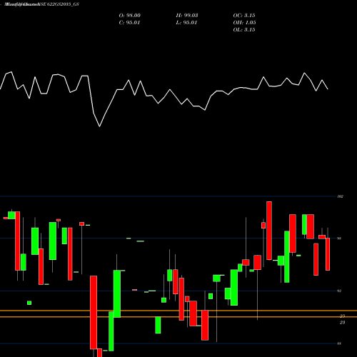 Monthly charts share 622GS2035_GS Goi Loan  6.22% 2035 NSE Stock exchange 