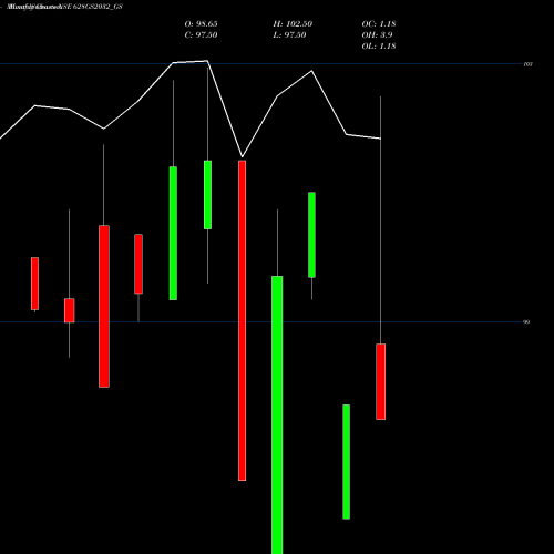 Monthly charts share 628GS2032_GS Goi Loan  6.28% 2032 NSE Stock exchange 
