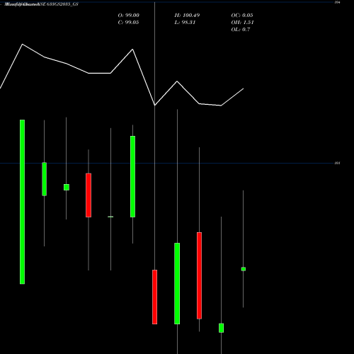 Monthly charts share 633GS2035_GS Goi Loan  6.33% 2035 NSE Stock exchange 