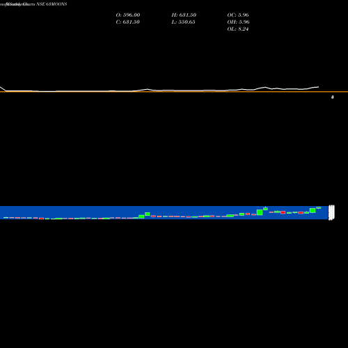 Monthly charts share 63MOONS 63 Moons Technologies Limited NSE Stock exchange 