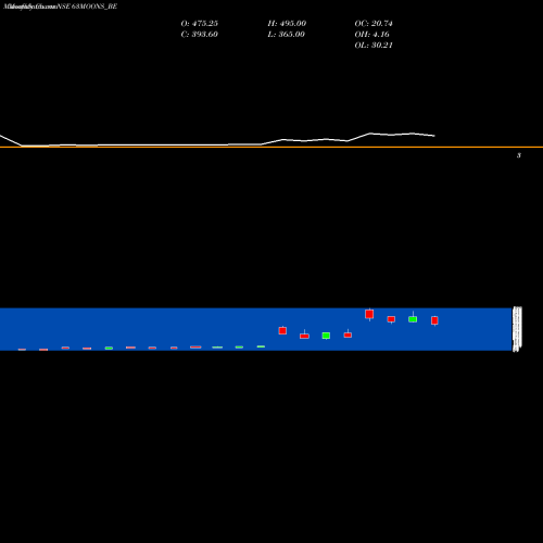 Monthly charts share 63MOONS_BE 63 Moons Technologies Ltd NSE Stock exchange 