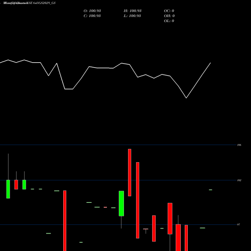 Monthly charts share 645GS2029_GS Goi Loan 6.45% 2029 NSE Stock exchange 
