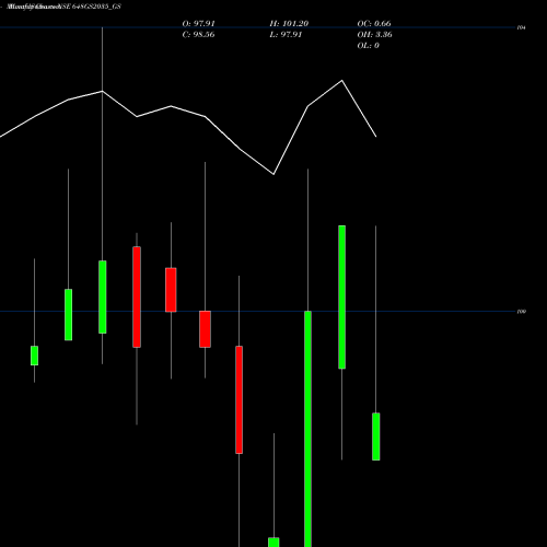 Monthly charts share 648GS2035_GS Goi Loan  6.48% 2035 NSE Stock exchange 