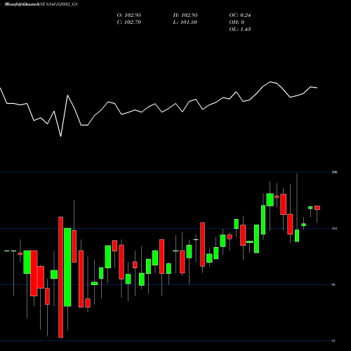 Monthly charts share 654GS2032_GS Goi Loan  6.54% 2032 NSE Stock exchange 