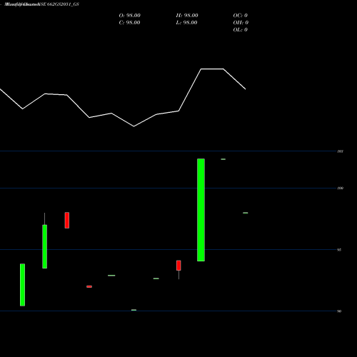 Monthly charts share 662GS2051_GS Goi Loan 6.62% 2051 NSE Stock exchange 