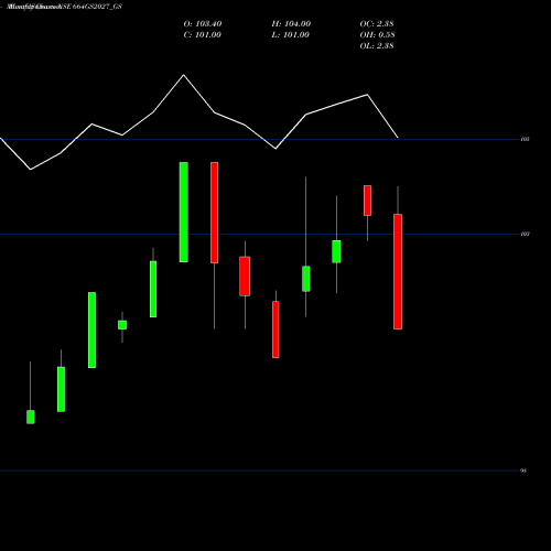 Monthly charts share 664GS2027_GS Goi Loan   6.64% 2027 NSE Stock exchange 