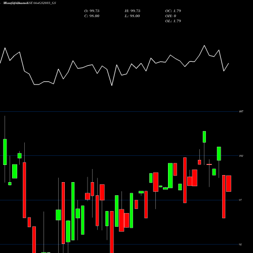 Monthly charts share 664GS2035_GS Goi Loan  6.64% 2035 NSE Stock exchange 