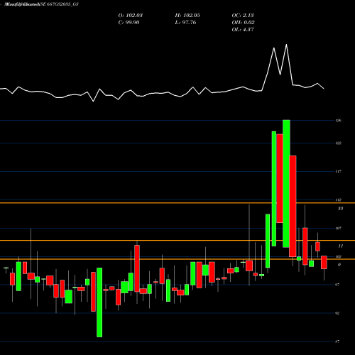 Monthly charts share 667GS2035_GS Goi Loan  6.67% 2035 NSE Stock exchange 