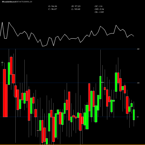 Monthly charts share 667GS2050_GS Goi Loan  6.67% 2050 NSE Stock exchange 