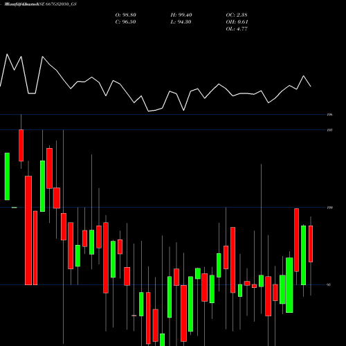 Monthly charts share 667GS2050_GS Goi Loan  6.67% 2050 NSE Stock exchange 