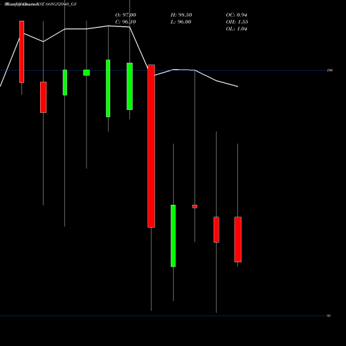Monthly charts share 668GS2040_GS Goi Loan  6.68% 2040 NSE Stock exchange 