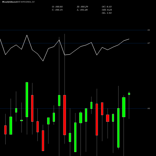 Monthly charts share 669GS2024_GS Goi Loan  6.69% 2024 NSE Stock exchange 