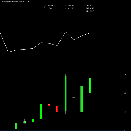 Monthly charts share 675GS2029_GS Goi Loan   6.75% 2029 NSE Stock exchange 