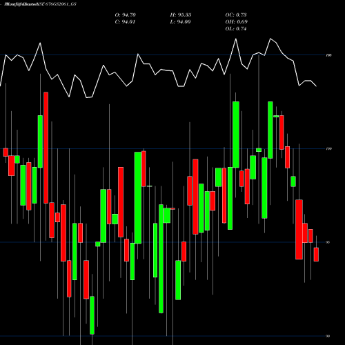 Monthly charts share 676GS2061_GS Goi Loan  6.76% 2061 NSE Stock exchange 