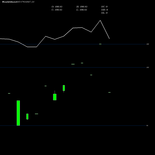 Monthly charts share 679GS2027_GS Goi Loan 6.79% 2027 NSE Stock exchange 