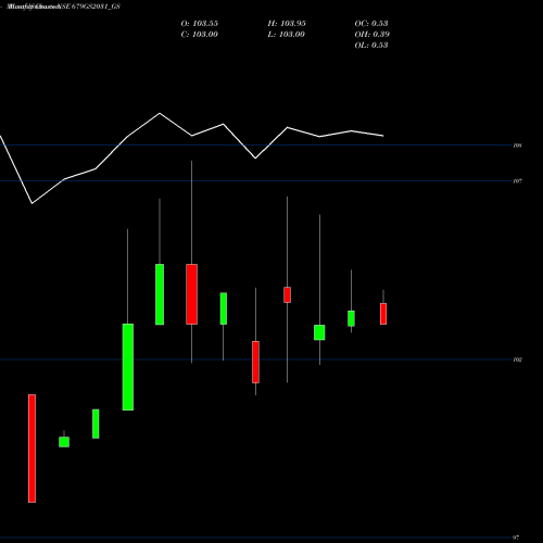 Monthly charts share 679GS2031_GS Goi Loan   6.79% 2031 NSE Stock exchange 