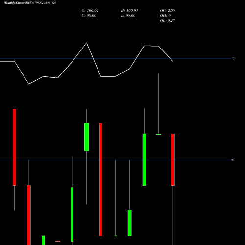 Monthly charts share 679GS2034A_GS Goi Loan   6.79% 2034 NSE Stock exchange 